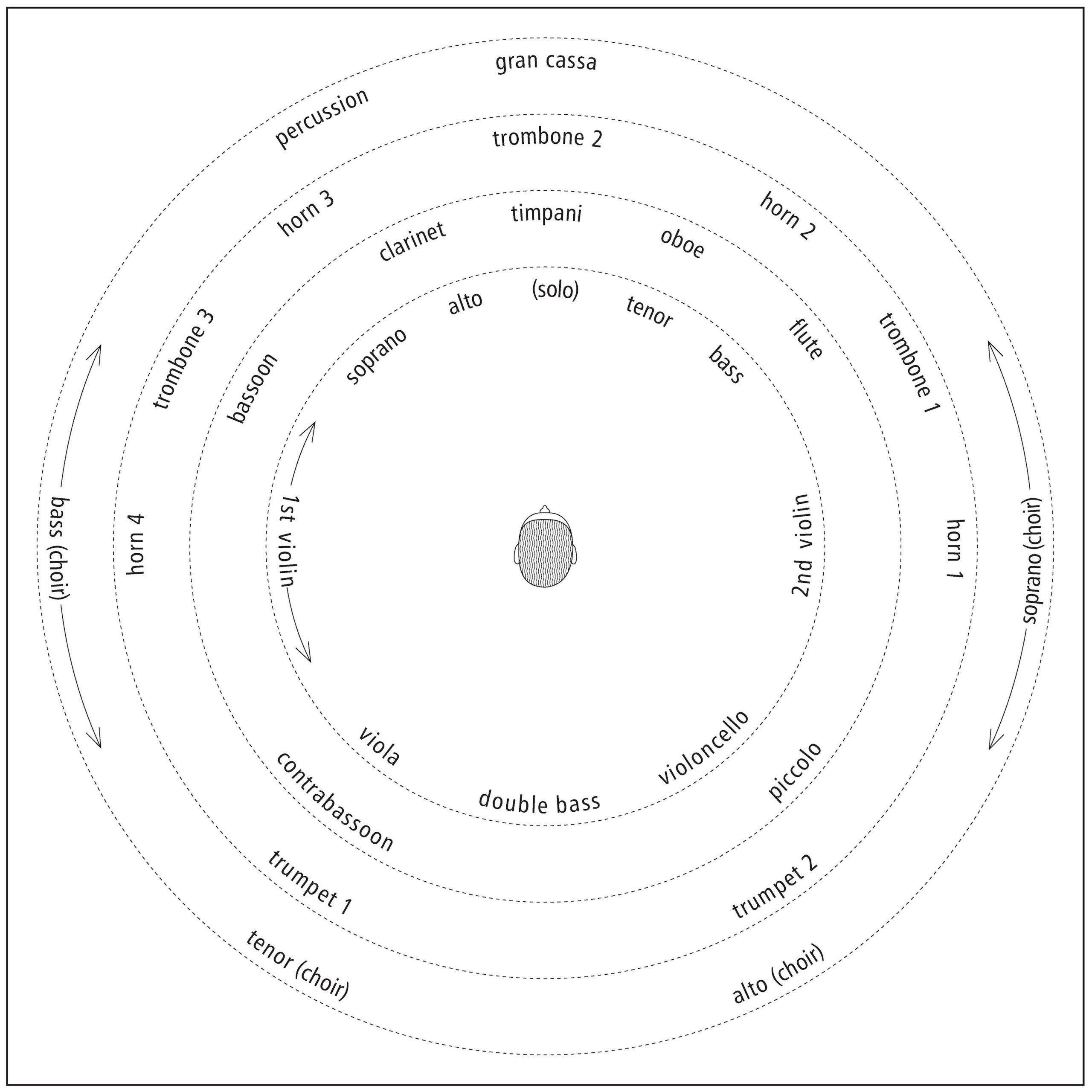 Instruments Position Symphony