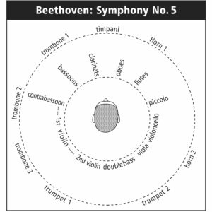 164 Ludwig van Beethoven: Symphonies Nos. 5 & 6