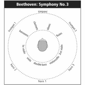 171 Ludwig van Beethoven: Symphonies Nos. 3 & 4