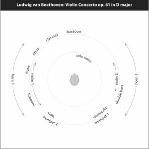 246 Beethoven: Violin Concerto op. 61 & String Trio op. 3