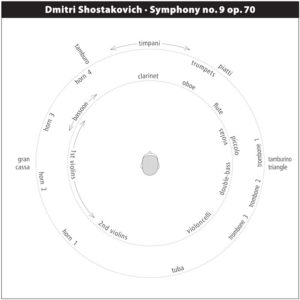 253 Dmitri Shostakovich: Symphonies no. 9 & 5